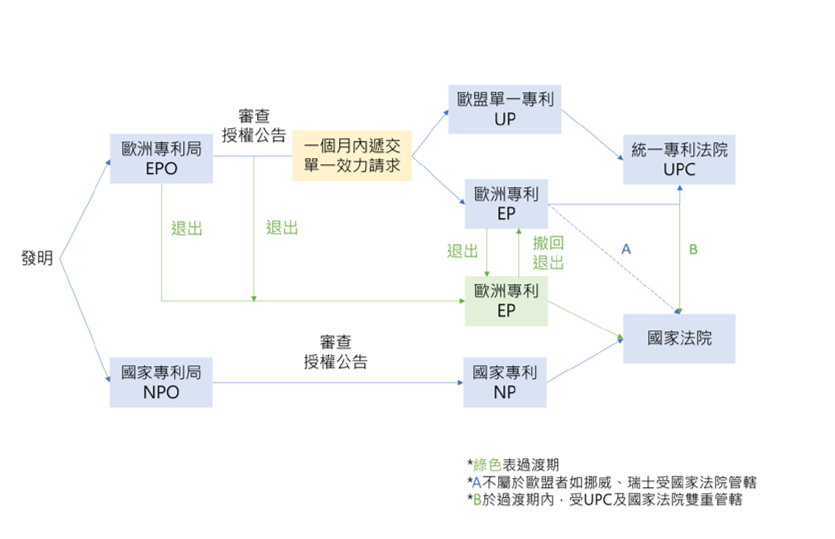 欧盟单一专利（UP）及统一专利法院（UPC）新制已于2023年6月1日正式施行